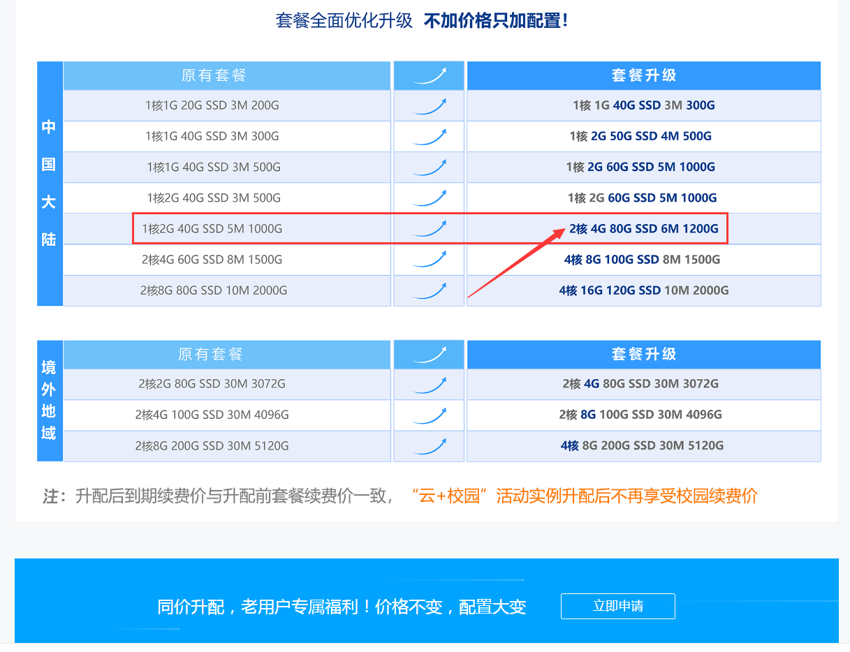 腾讯云35岁以内可购买2h4g6m轻量级服务器4年！
