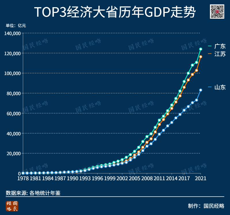 中国第一个12万亿级大省诞生！广东连续33年GDP位居全国第一