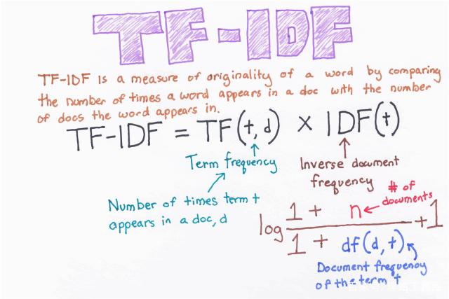 什么是TF-IDF，如何使用TF-IDF进行SEO?